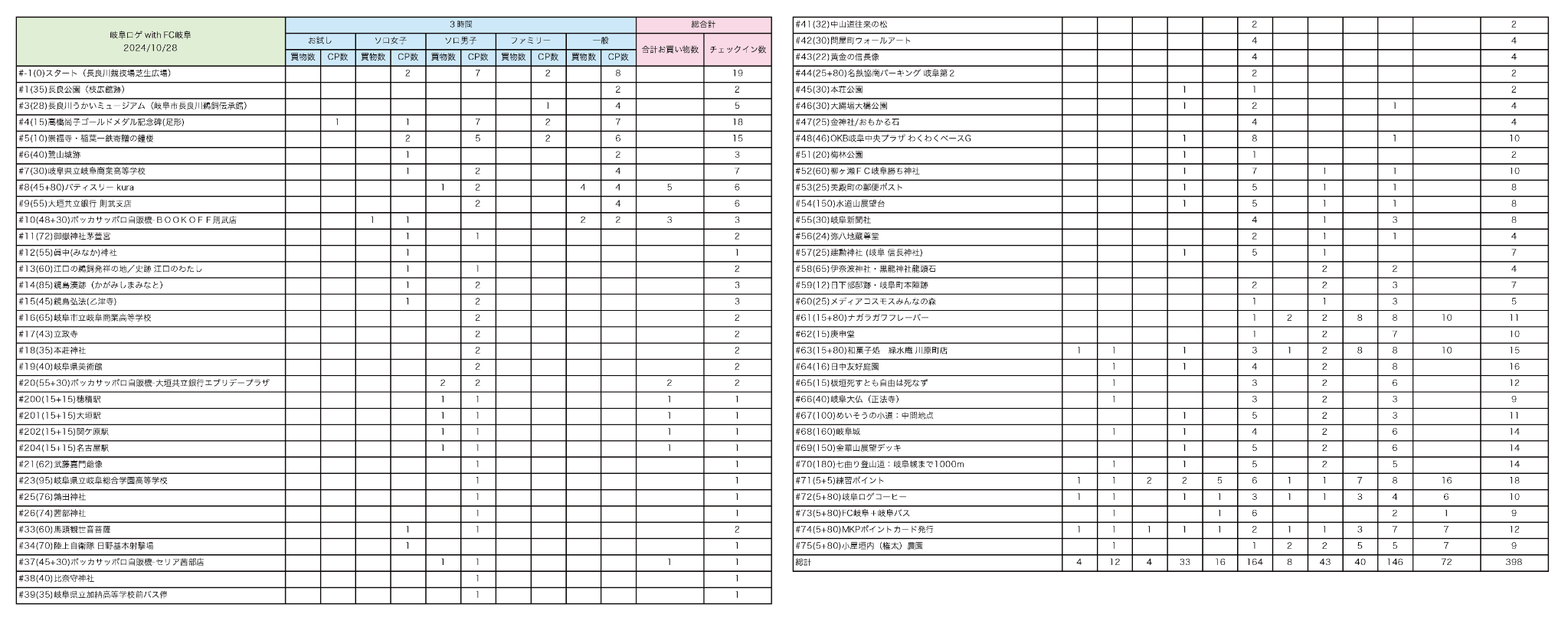 岐阜ロゲイニング統計＆入賞者明細