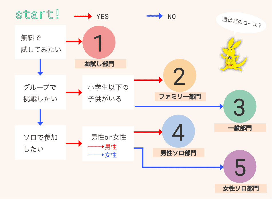 フローチャート