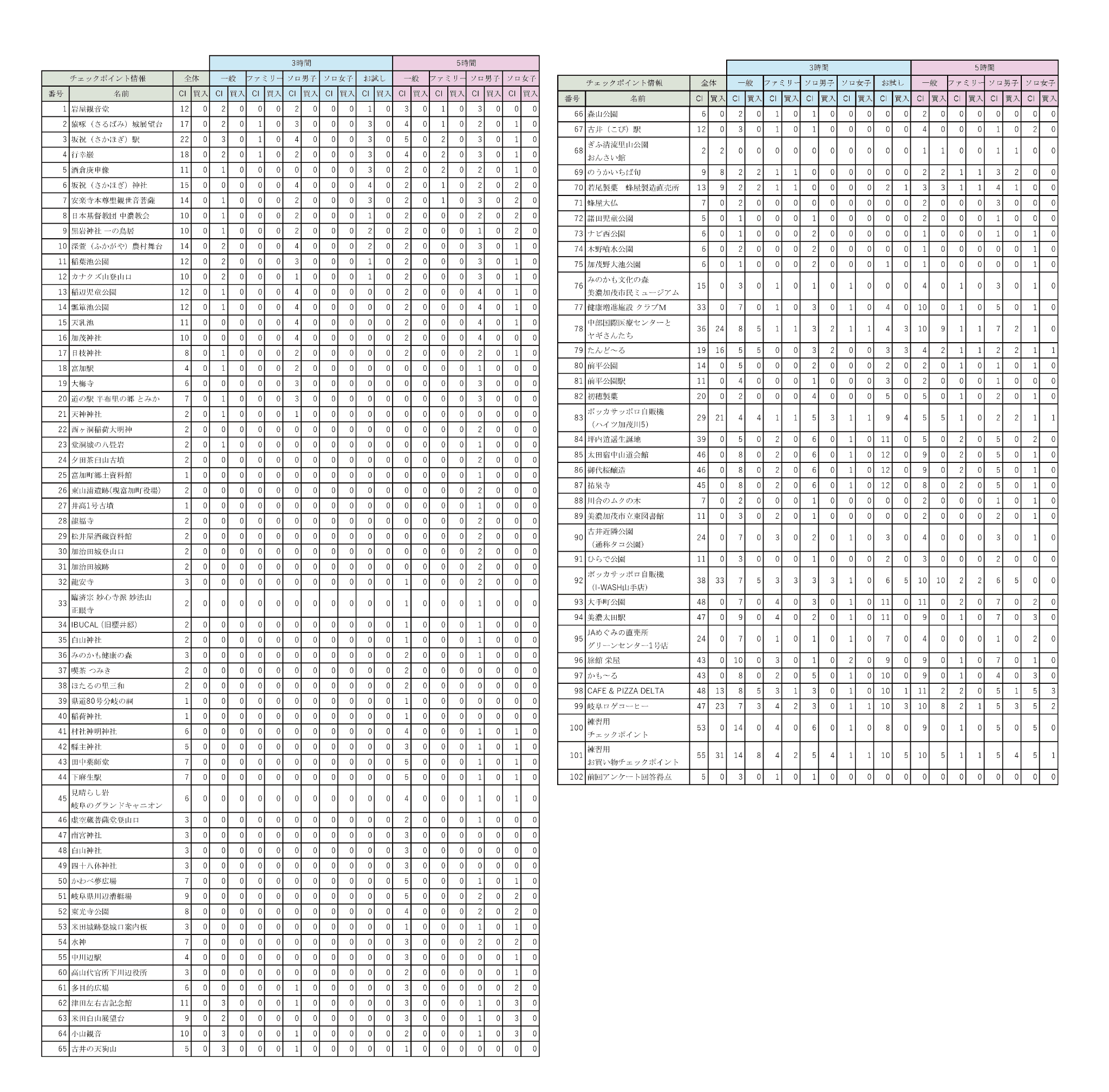 岐阜ロゲイニング統計＆入賞者明細